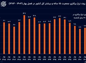 ردپای کاهش نرخ بیکاری در تغییر ترکیب نیروی کار