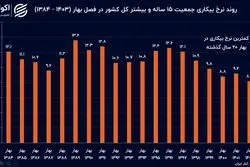 ردپای کاهش نرخ بیکاری در تغییر ترکیب نیروی کار