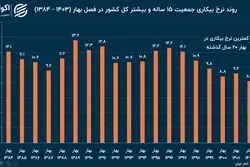ردپای کاهش نرخ بیکاری در تغییر ترکیب نیروی کار