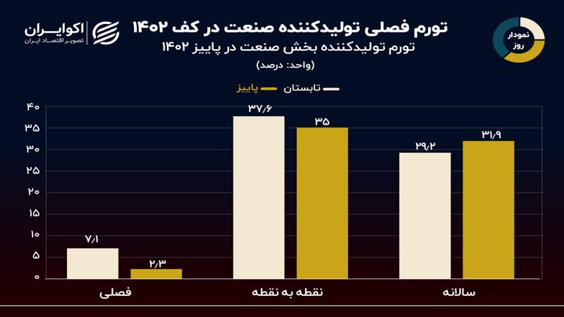 نمودار روز: تورم فصلی تولیدکننده بخش صنعت 2.3 درصد شد