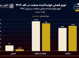 نمودار روز: تورم فصلی تولیدکننده بخش صنعت 2.3 درصد شد