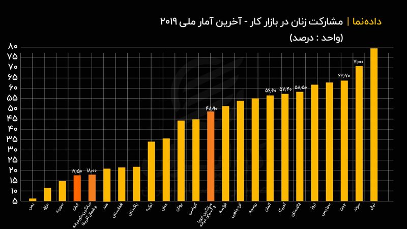 مشارکت زنان در بازار کار - آخرین آمار ملی ۲۰۱۹