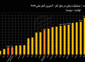 مشارکت زنان در بازار کار - آخرین آمار ملی ۲۰۱۹