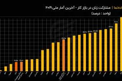 مشارکت زنان در بازار کار - آخرین آمار ملی ۲۰۱۹