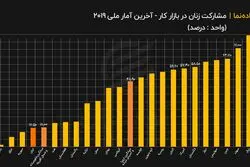 مشارکت زنان در بازار کار - آخرین آمار ملی ۲۰۱۹