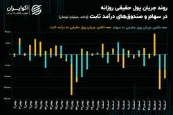سیل 11 همتی سرمایه حقیقی به سمت صندوق‌های با پشتوانه طلا