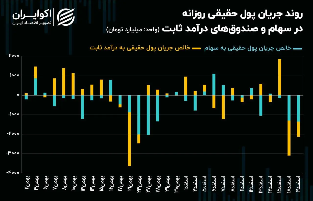 سیل 11 همتی سرمایه حقیقی به سمت صندوق‌های با پشتوانه طلا