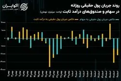 سیل 11 همتی سرمایه حقیقی به سمت صندوق‌های با پشتوانه طلا