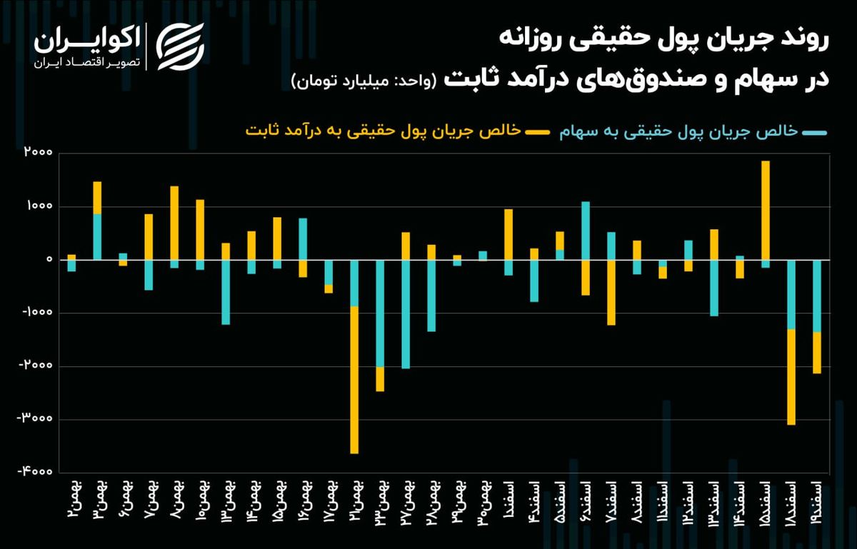 سیل 11 همتی سرمایه حقیقی به سمت صندوق‌های با پشتوانه طلا