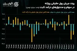 سیل 11 همتی سرمایه حقیقی به سمت صندوق‌های با پشتوانه طلا