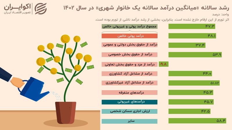 نبرد نابرابر درآمدها؛ حقوق دولتی‌ها از بخش خصوصی جا ماند