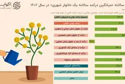 نبرد نابرابر درآمدها؛ حقوق دولتی‌ها از بخش خصوصی جا ماند