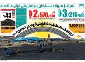 تمرکز «فولاد سنگان» بر افزایش تولید گندله