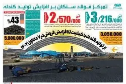 تمرکز «فولاد سنگان» بر افزایش تولید گندله