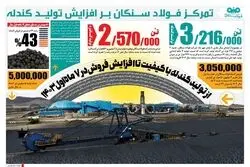 تمرکز «فولاد سنگان» بر افزایش تولید گندله