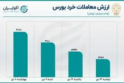 پیش بینی بورس امروز 14 دی 1400 / 3 نیروی نزولی بازار کدامند؟ 