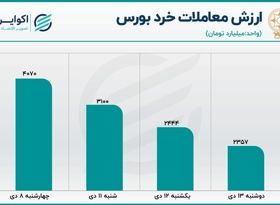 پیش بینی بورس امروز 14 دی 1400 / 3 نیروی نزولی بازار کدامند؟ 