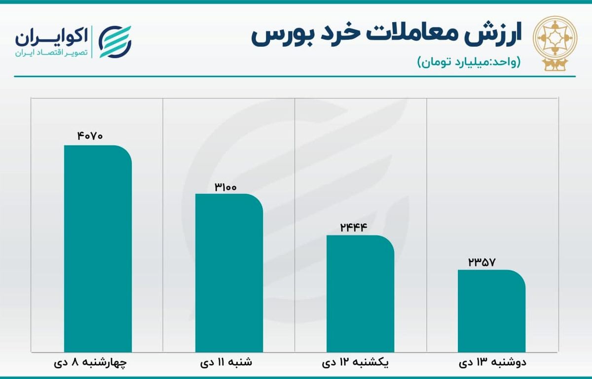 پیش بینی بورس امروز 14 دی 1400 / 3 نیروی نزولی بازار کدامند؟ 