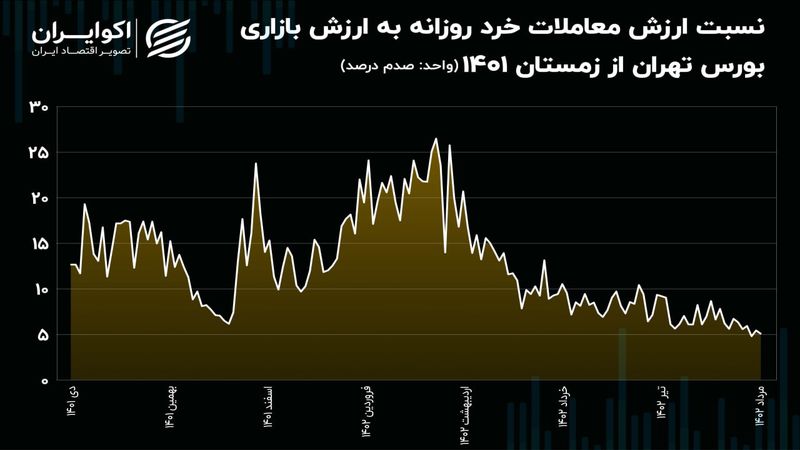 رکود، مهمانی که صاحب‌خانه معاملات شد!