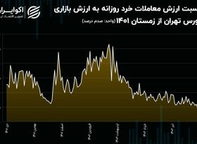 رکود، مهمانی که صاحب‌خانه معاملات شد!