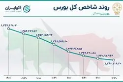 گِلات سهامداران بورس 