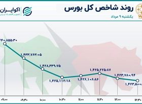 ریزش شاخص‌های بورس / خروج نیم تریلیون تومانی سرمایه از بازار 