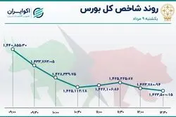 ریزش شاخص‌های بورس / خروج نیم تریلیون تومانی سرمایه از بازار 