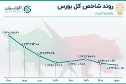 ریزش شاخص‌های بورس / خروج نیم تریلیون تومانی سرمایه از بازار 