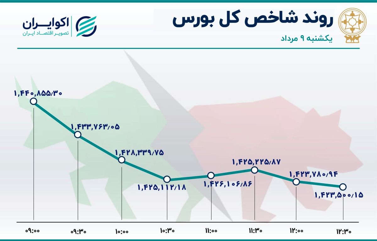 ریزش شاخص‌های بورس / خروج نیم تریلیون تومانی سرمایه از بازار 