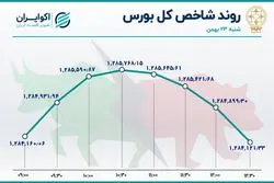 خیز بورس به نشیب رسید