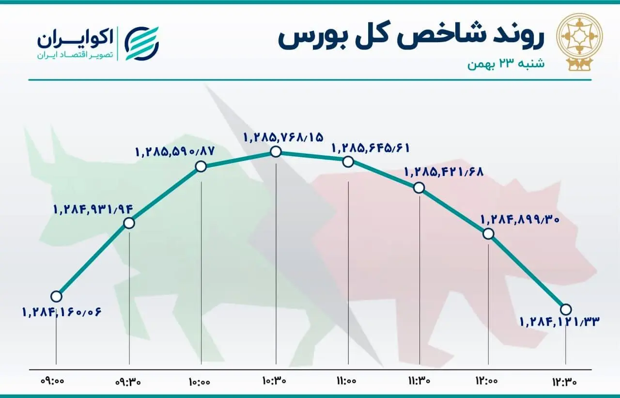 خیز بورس به نشیب رسید
