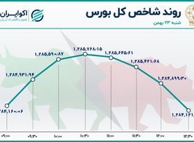 خیز بورس به نشیب رسید