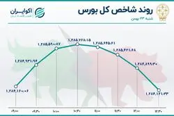 خیز بورس به نشیب رسید