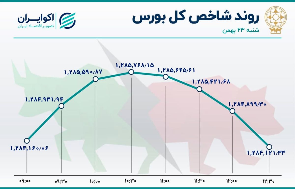 خیز بورس به نشیب رسید