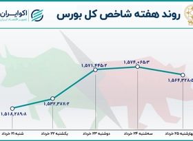 بازدهی هفتگی بورس تهران