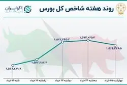 بازدهی هفتگی بورس تهران