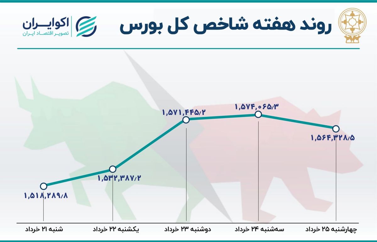 بازدهی هفتگی بورس تهران