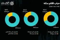 سیگنال  مهرآباد به بازار ارز؛ ورود پول حقیقی به صندوق‌های طلا رکورد زد