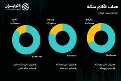 سیگنال  مهرآباد به بازار ارز؛ ورود پول حقیقی به صندوق‌های طلا رکورد زد