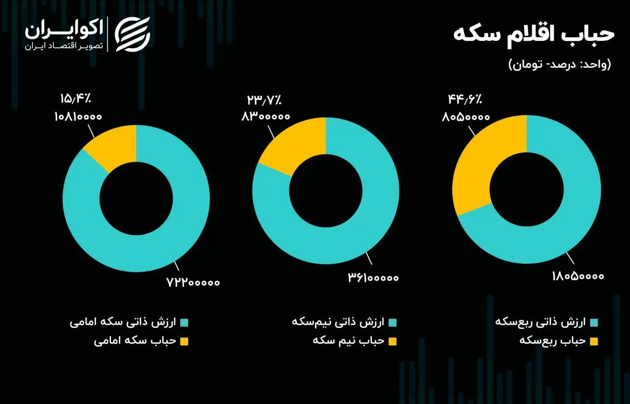 سیگنال  مهرآباد به بازار ارز؛ ورود پول حقیقی به صندوق‌های طلا رکورد زد