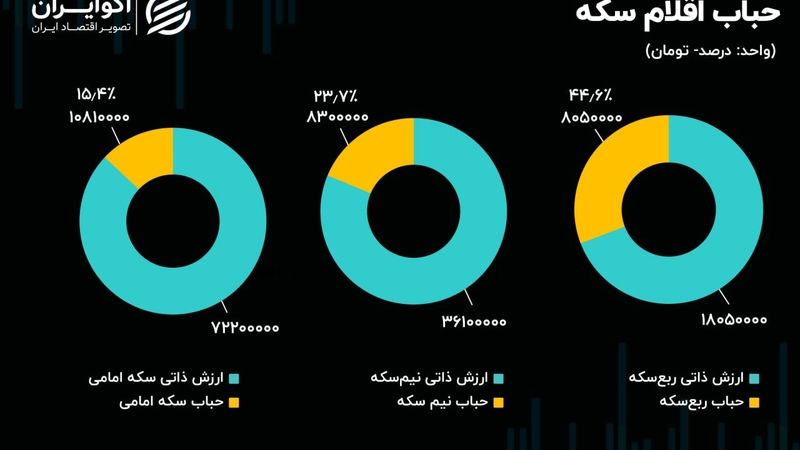 سیگنال  مهرآباد به بازار ارز؛ ورود پول حقیقی به صندوق‌های طلا رکورد زد