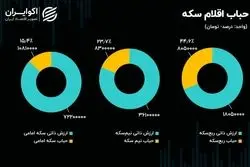 سیگنال  مهرآباد به بازار ارز؛ ورود پول حقیقی به صندوق‌های طلا رکورد زد