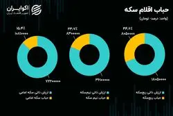 سیگنال  مهرآباد به بازار ارز؛ ورود پول حقیقی به صندوق‌های طلا رکورد زد
