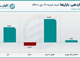 بازگشت قیمت دلار/ سکه خلاف دلار حرکت کرد