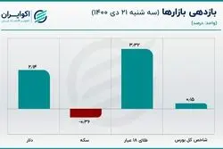 بازگشت قیمت دلار/ سکه خلاف دلار حرکت کرد