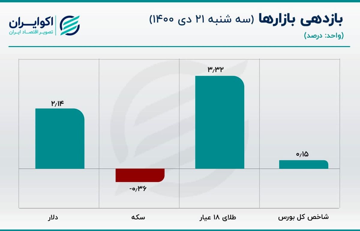 بازگشت قیمت دلار/ سکه خلاف دلار حرکت کرد