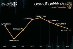 شاخص بورس به روز اصلاح رسید / رشد 4 هزار واحدی هم‌وزن 