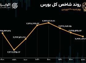 شاخص بورس به روز اصلاح رسید / رشد 4 هزار واحدی هم‌وزن 