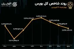 شاخص بورس به روز اصلاح رسید / رشد 4 هزار واحدی هم‌وزن 