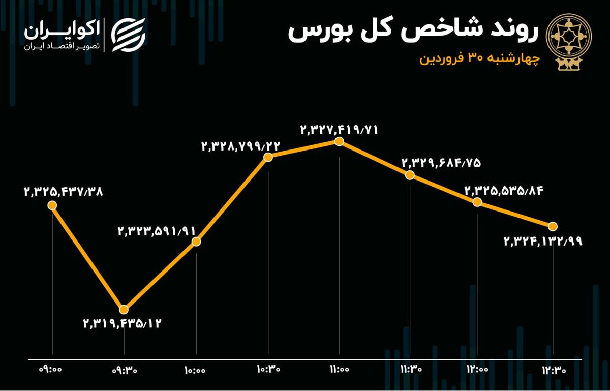 شاخص بورس به روز اصلاح رسید / رشد 4 هزار واحدی هم‌وزن 